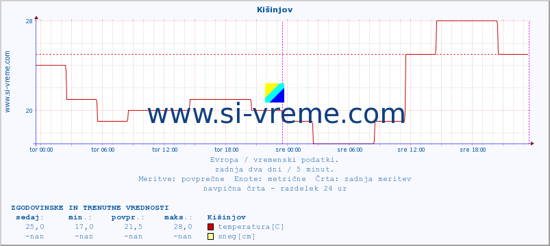 POVPREČJE :: Kišinjov :: temperatura | vlaga | hitrost vetra | sunki vetra | tlak | padavine | sneg :: zadnja dva dni / 5 minut.