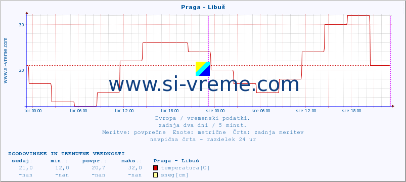 POVPREČJE :: Praga - Libuš :: temperatura | vlaga | hitrost vetra | sunki vetra | tlak | padavine | sneg :: zadnja dva dni / 5 minut.