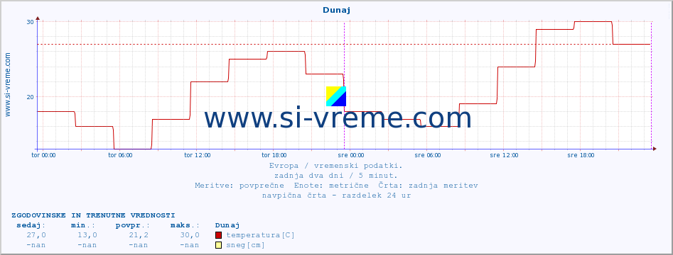 POVPREČJE :: Dunaj :: temperatura | vlaga | hitrost vetra | sunki vetra | tlak | padavine | sneg :: zadnja dva dni / 5 minut.