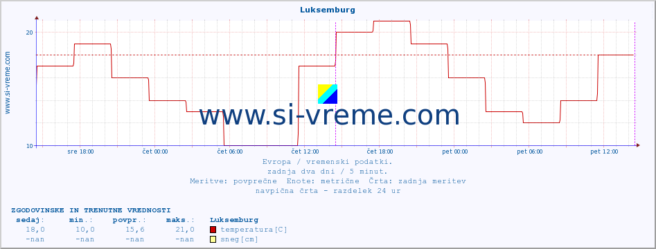 POVPREČJE :: Luksemburg :: temperatura | vlaga | hitrost vetra | sunki vetra | tlak | padavine | sneg :: zadnja dva dni / 5 minut.