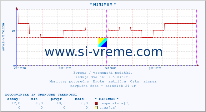 POVPREČJE :: * MINIMUM * :: temperatura | vlaga | hitrost vetra | sunki vetra | tlak | padavine | sneg :: zadnja dva dni / 5 minut.