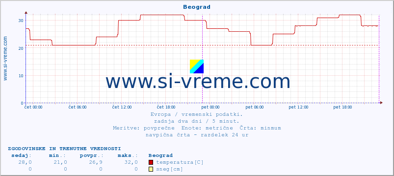 POVPREČJE :: Beograd :: temperatura | vlaga | hitrost vetra | sunki vetra | tlak | padavine | sneg :: zadnja dva dni / 5 minut.