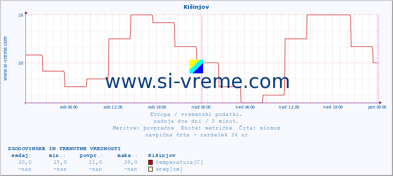 POVPREČJE :: Kišinjov :: temperatura | vlaga | hitrost vetra | sunki vetra | tlak | padavine | sneg :: zadnja dva dni / 5 minut.