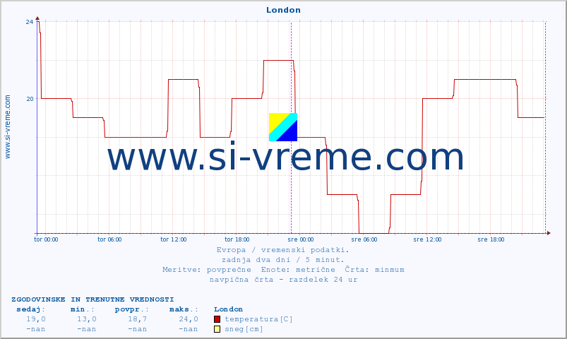 POVPREČJE :: London :: temperatura | vlaga | hitrost vetra | sunki vetra | tlak | padavine | sneg :: zadnja dva dni / 5 minut.