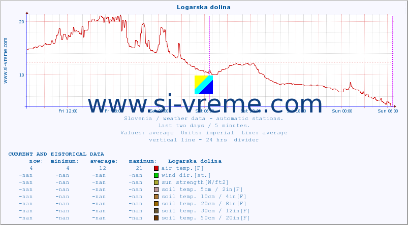  :: Logarska dolina :: air temp. | humi- dity | wind dir. | wind speed | wind gusts | air pressure | precipi- tation | sun strength | soil temp. 5cm / 2in | soil temp. 10cm / 4in | soil temp. 20cm / 8in | soil temp. 30cm / 12in | soil temp. 50cm / 20in :: last two days / 5 minutes.