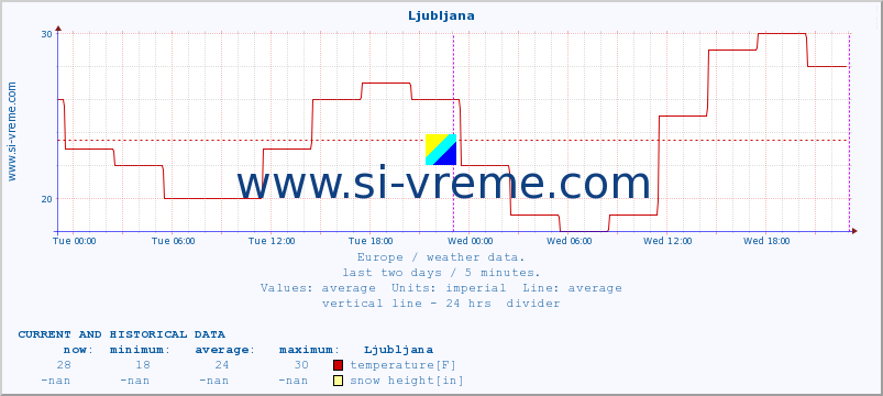  :: Ljubljana :: temperature | humidity | wind speed | wind gust | air pressure | precipitation | snow height :: last two days / 5 minutes.