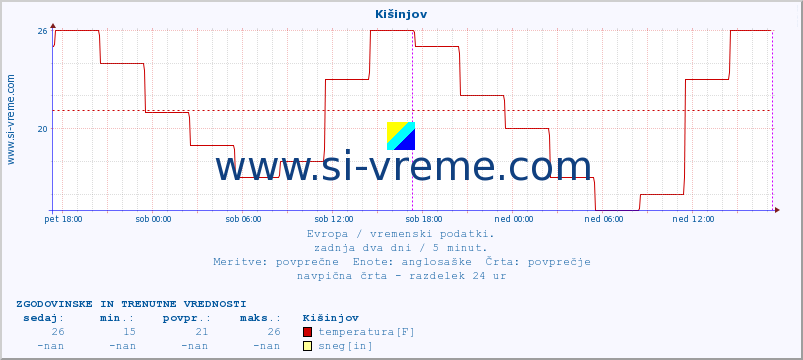 POVPREČJE :: Kišinjov :: temperatura | vlaga | hitrost vetra | sunki vetra | tlak | padavine | sneg :: zadnja dva dni / 5 minut.