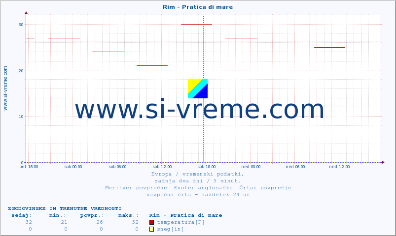 POVPREČJE :: Rim - Pratica di mare :: temperatura | vlaga | hitrost vetra | sunki vetra | tlak | padavine | sneg :: zadnja dva dni / 5 minut.