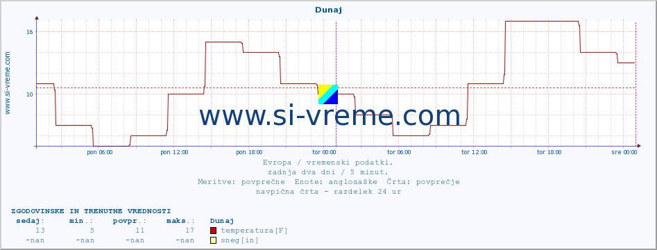 POVPREČJE :: Dunaj :: temperatura | vlaga | hitrost vetra | sunki vetra | tlak | padavine | sneg :: zadnja dva dni / 5 minut.