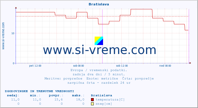 POVPREČJE :: Bratislava :: temperatura | vlaga | hitrost vetra | sunki vetra | tlak | padavine | sneg :: zadnja dva dni / 5 minut.