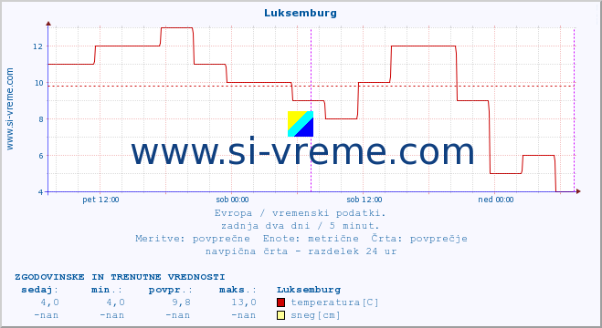 POVPREČJE :: Luksemburg :: temperatura | vlaga | hitrost vetra | sunki vetra | tlak | padavine | sneg :: zadnja dva dni / 5 minut.