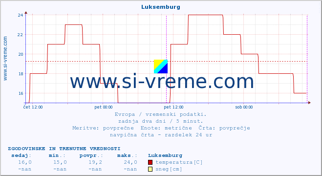 POVPREČJE :: Luksemburg :: temperatura | vlaga | hitrost vetra | sunki vetra | tlak | padavine | sneg :: zadnja dva dni / 5 minut.