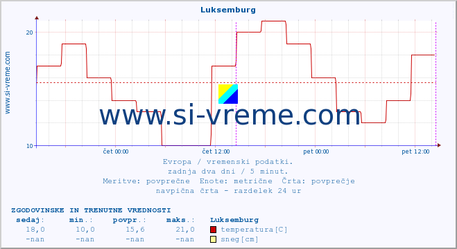 POVPREČJE :: Luksemburg :: temperatura | vlaga | hitrost vetra | sunki vetra | tlak | padavine | sneg :: zadnja dva dni / 5 minut.