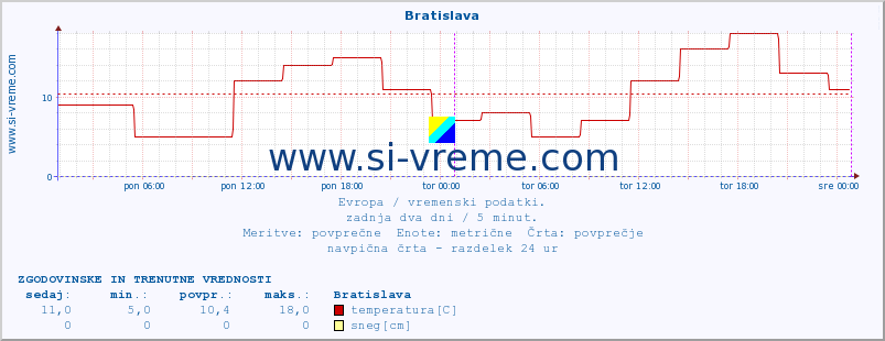 POVPREČJE :: Bratislava :: temperatura | vlaga | hitrost vetra | sunki vetra | tlak | padavine | sneg :: zadnja dva dni / 5 minut.