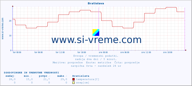 POVPREČJE :: Bratislava :: temperatura | vlaga | hitrost vetra | sunki vetra | tlak | padavine | sneg :: zadnja dva dni / 5 minut.