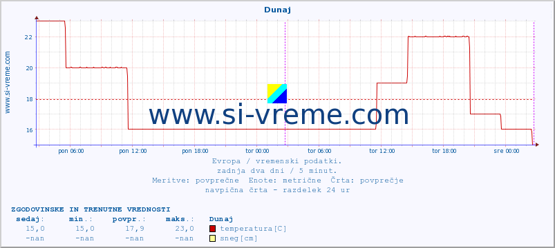 POVPREČJE :: Dunaj :: temperatura | vlaga | hitrost vetra | sunki vetra | tlak | padavine | sneg :: zadnja dva dni / 5 minut.