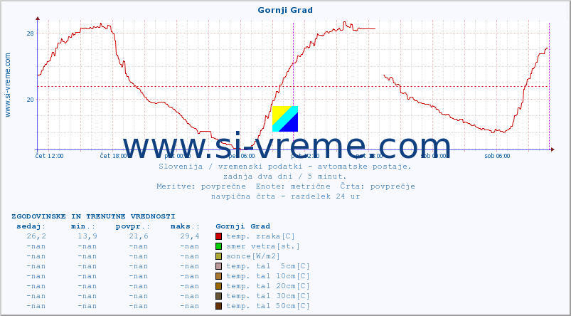 POVPREČJE :: Gornji Grad :: temp. zraka | vlaga | smer vetra | hitrost vetra | sunki vetra | tlak | padavine | sonce | temp. tal  5cm | temp. tal 10cm | temp. tal 20cm | temp. tal 30cm | temp. tal 50cm :: zadnja dva dni / 5 minut.