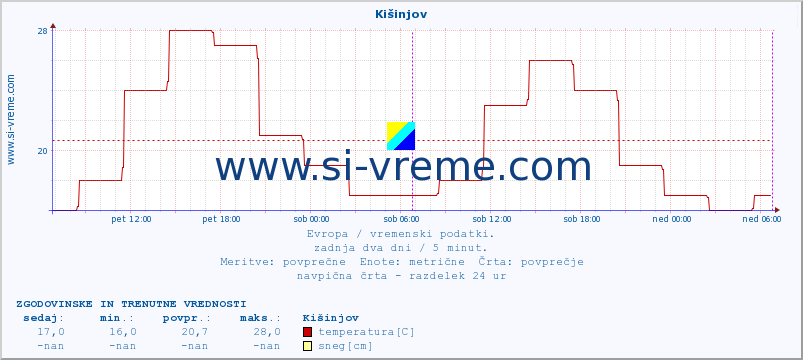 POVPREČJE :: Kišinjov :: temperatura | vlaga | hitrost vetra | sunki vetra | tlak | padavine | sneg :: zadnja dva dni / 5 minut.