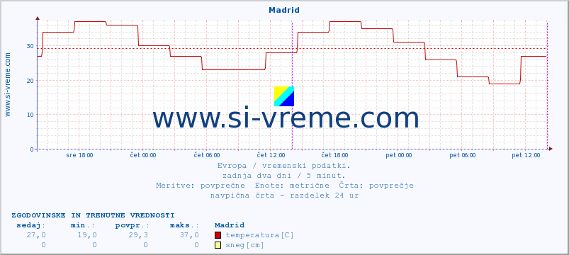 POVPREČJE :: Madrid :: temperatura | vlaga | hitrost vetra | sunki vetra | tlak | padavine | sneg :: zadnja dva dni / 5 minut.