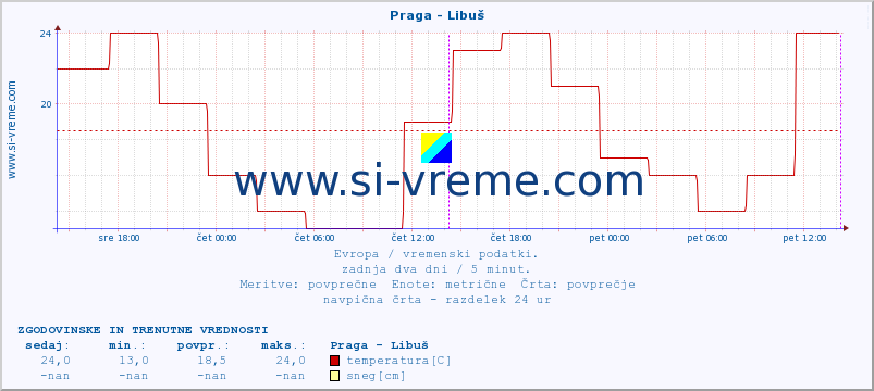 POVPREČJE :: Praga - Libuš :: temperatura | vlaga | hitrost vetra | sunki vetra | tlak | padavine | sneg :: zadnja dva dni / 5 minut.