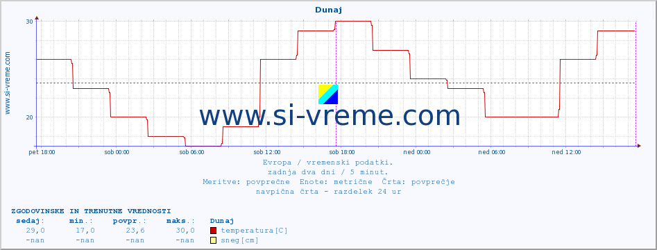 POVPREČJE :: Dunaj :: temperatura | vlaga | hitrost vetra | sunki vetra | tlak | padavine | sneg :: zadnja dva dni / 5 minut.