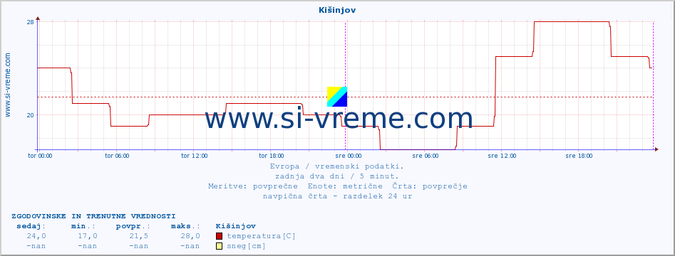 POVPREČJE :: Kišinjov :: temperatura | vlaga | hitrost vetra | sunki vetra | tlak | padavine | sneg :: zadnja dva dni / 5 minut.