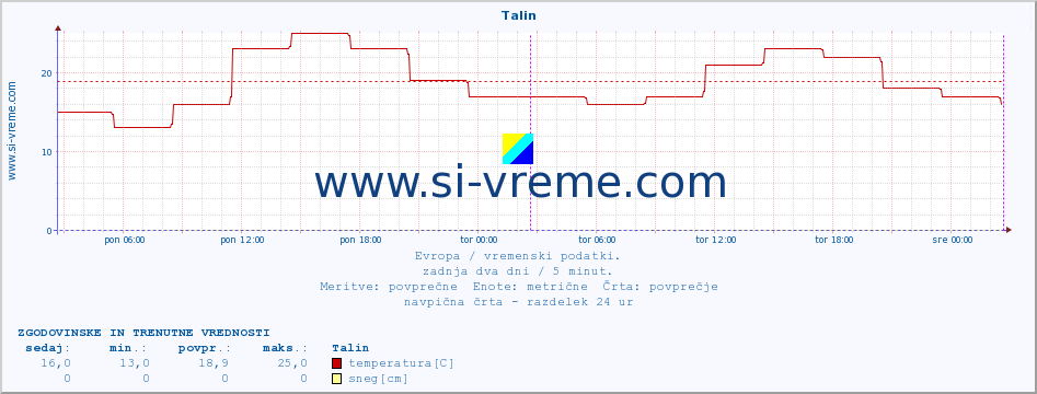 POVPREČJE :: Talin :: temperatura | vlaga | hitrost vetra | sunki vetra | tlak | padavine | sneg :: zadnja dva dni / 5 minut.