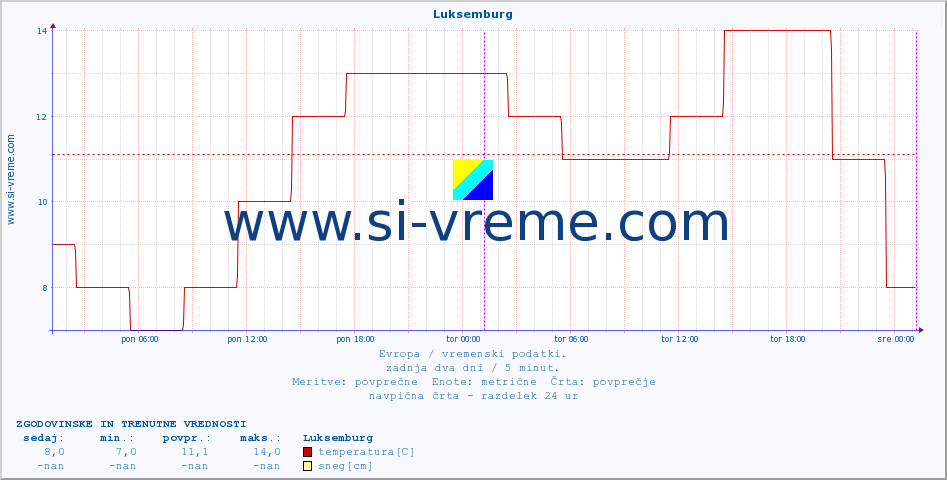 POVPREČJE :: Luksemburg :: temperatura | vlaga | hitrost vetra | sunki vetra | tlak | padavine | sneg :: zadnja dva dni / 5 minut.