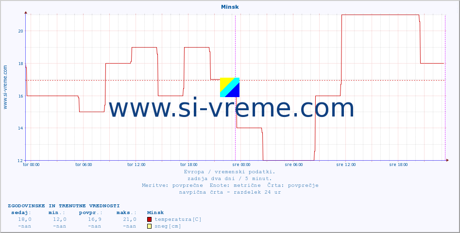 POVPREČJE :: Minsk :: temperatura | vlaga | hitrost vetra | sunki vetra | tlak | padavine | sneg :: zadnja dva dni / 5 minut.