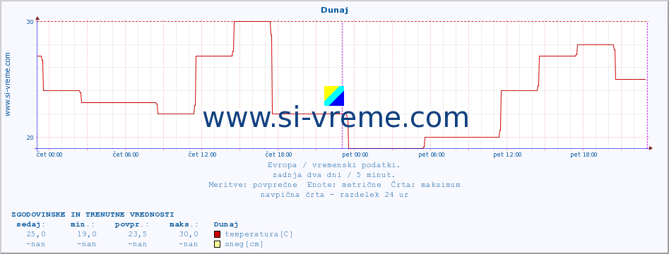 POVPREČJE :: Dunaj :: temperatura | vlaga | hitrost vetra | sunki vetra | tlak | padavine | sneg :: zadnja dva dni / 5 minut.