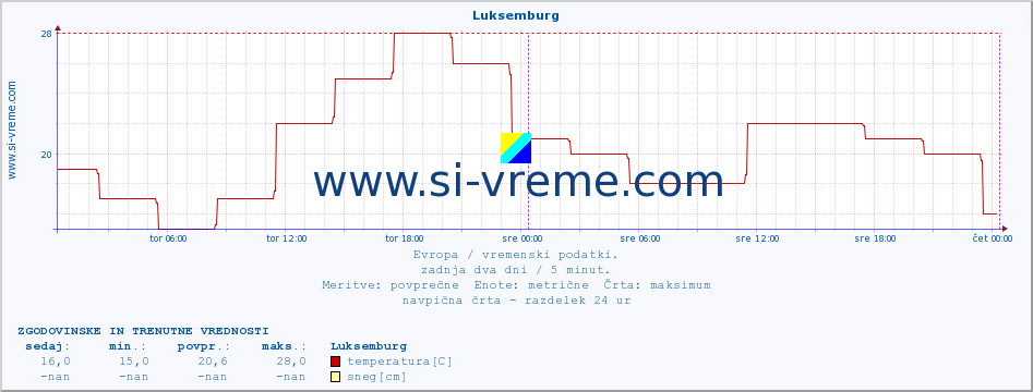 POVPREČJE :: Luksemburg :: temperatura | vlaga | hitrost vetra | sunki vetra | tlak | padavine | sneg :: zadnja dva dni / 5 minut.