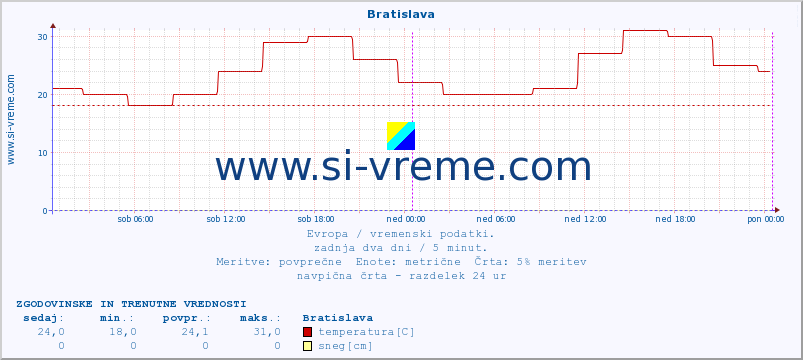 POVPREČJE :: Bratislava :: temperatura | vlaga | hitrost vetra | sunki vetra | tlak | padavine | sneg :: zadnja dva dni / 5 minut.