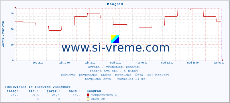 POVPREČJE :: Beograd :: temperatura | vlaga | hitrost vetra | sunki vetra | tlak | padavine | sneg :: zadnja dva dni / 5 minut.