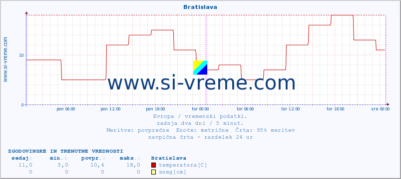 POVPREČJE :: Bratislava :: temperatura | vlaga | hitrost vetra | sunki vetra | tlak | padavine | sneg :: zadnja dva dni / 5 minut.