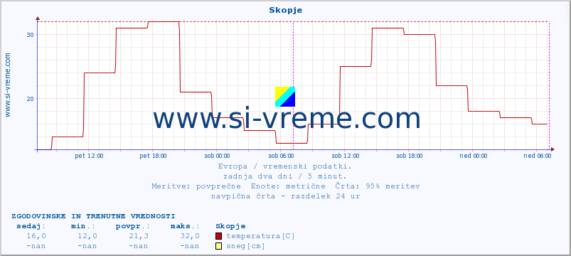 POVPREČJE :: Skopje :: temperatura | vlaga | hitrost vetra | sunki vetra | tlak | padavine | sneg :: zadnja dva dni / 5 minut.