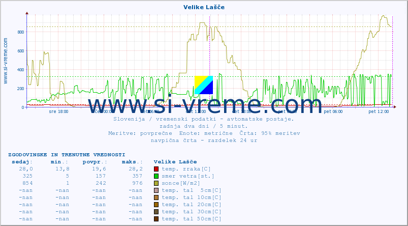 POVPREČJE :: Velike Lašče :: temp. zraka | vlaga | smer vetra | hitrost vetra | sunki vetra | tlak | padavine | sonce | temp. tal  5cm | temp. tal 10cm | temp. tal 20cm | temp. tal 30cm | temp. tal 50cm :: zadnja dva dni / 5 minut.