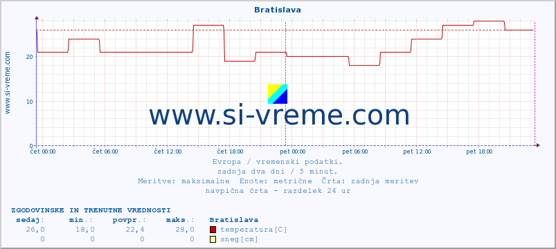 POVPREČJE :: Bratislava :: temperatura | vlaga | hitrost vetra | sunki vetra | tlak | padavine | sneg :: zadnja dva dni / 5 minut.