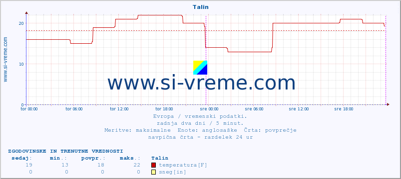 POVPREČJE :: Talin :: temperatura | vlaga | hitrost vetra | sunki vetra | tlak | padavine | sneg :: zadnja dva dni / 5 minut.