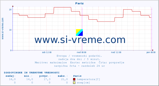 POVPREČJE :: Pariz :: temperatura | vlaga | hitrost vetra | sunki vetra | tlak | padavine | sneg :: zadnja dva dni / 5 minut.