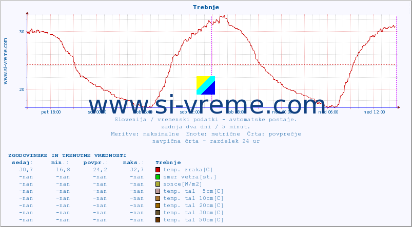 POVPREČJE :: Trebnje :: temp. zraka | vlaga | smer vetra | hitrost vetra | sunki vetra | tlak | padavine | sonce | temp. tal  5cm | temp. tal 10cm | temp. tal 20cm | temp. tal 30cm | temp. tal 50cm :: zadnja dva dni / 5 minut.