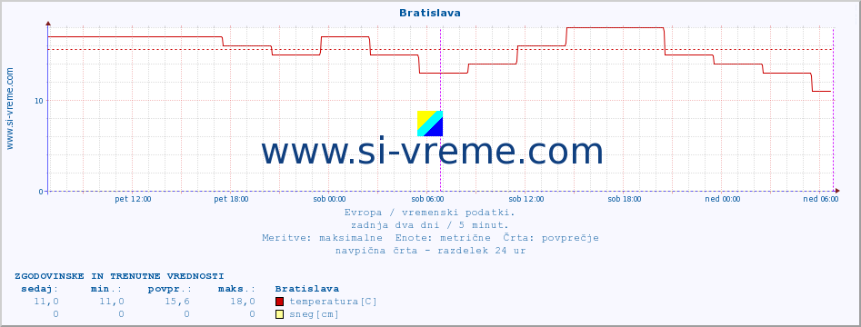 POVPREČJE :: Bratislava :: temperatura | vlaga | hitrost vetra | sunki vetra | tlak | padavine | sneg :: zadnja dva dni / 5 minut.