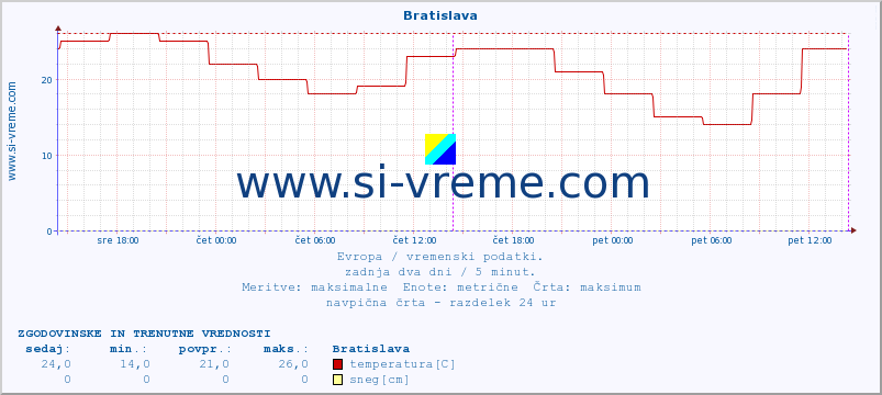 POVPREČJE :: Bratislava :: temperatura | vlaga | hitrost vetra | sunki vetra | tlak | padavine | sneg :: zadnja dva dni / 5 minut.