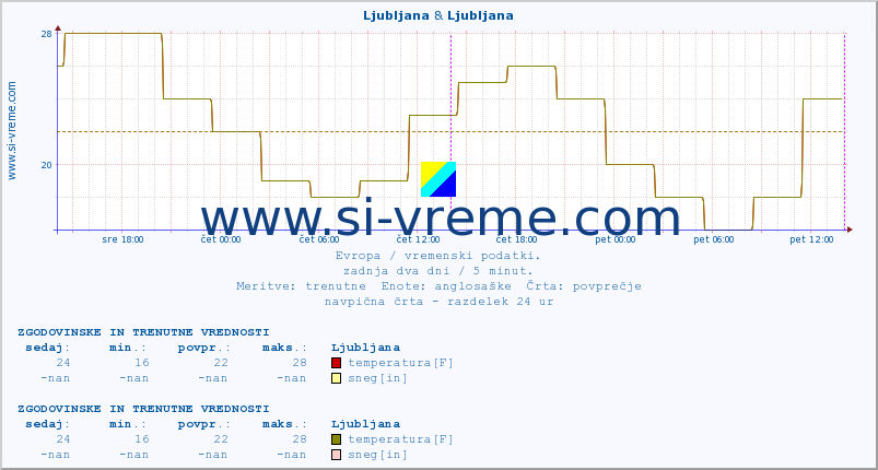 POVPREČJE :: Ljubljana & Ljubljana :: temperatura | vlaga | hitrost vetra | sunki vetra | tlak | padavine | sneg :: zadnja dva dni / 5 minut.