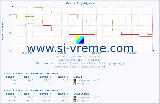 POVPREČJE :: Vaduz & Ljubljana :: temperatura | vlaga | hitrost vetra | sunki vetra | tlak | padavine | sneg :: zadnja dva dni / 5 minut.