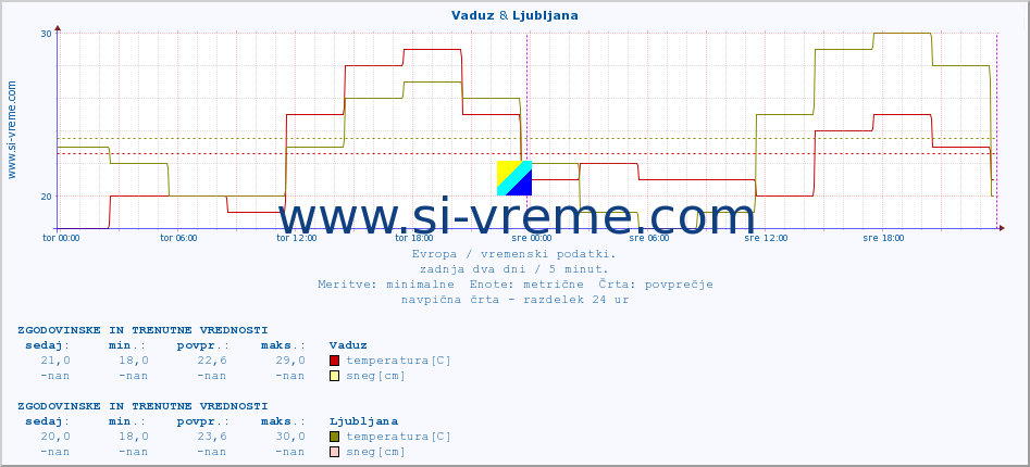 POVPREČJE :: Vaduz & Ljubljana :: temperatura | vlaga | hitrost vetra | sunki vetra | tlak | padavine | sneg :: zadnja dva dni / 5 minut.