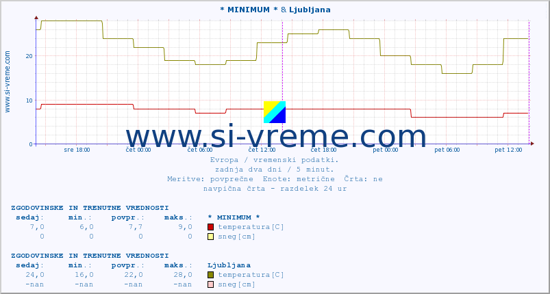 POVPREČJE :: * MINIMUM * & Ljubljana :: temperatura | vlaga | hitrost vetra | sunki vetra | tlak | padavine | sneg :: zadnja dva dni / 5 minut.