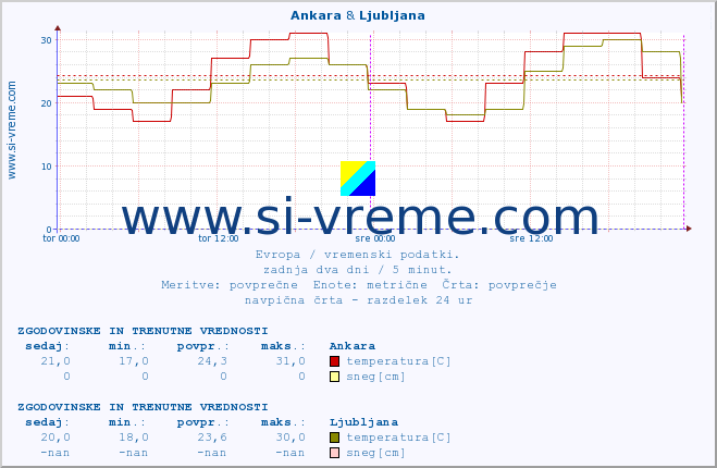 POVPREČJE :: Ankara & Ljubljana :: temperatura | vlaga | hitrost vetra | sunki vetra | tlak | padavine | sneg :: zadnja dva dni / 5 minut.