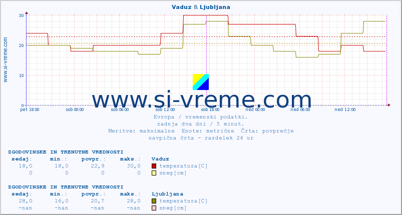 POVPREČJE :: Vaduz & Ljubljana :: temperatura | vlaga | hitrost vetra | sunki vetra | tlak | padavine | sneg :: zadnja dva dni / 5 minut.