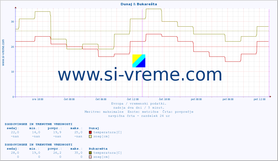 POVPREČJE :: Dunaj & Bukarešta :: temperatura | vlaga | hitrost vetra | sunki vetra | tlak | padavine | sneg :: zadnja dva dni / 5 minut.