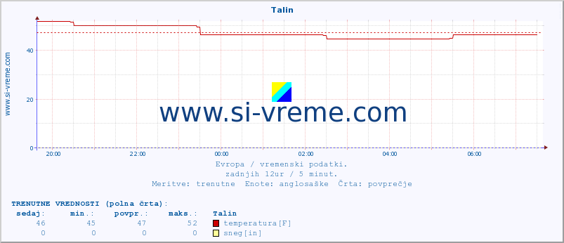 POVPREČJE :: Talin :: temperatura | vlaga | hitrost vetra | sunki vetra | tlak | padavine | sneg :: zadnji dan / 5 minut.